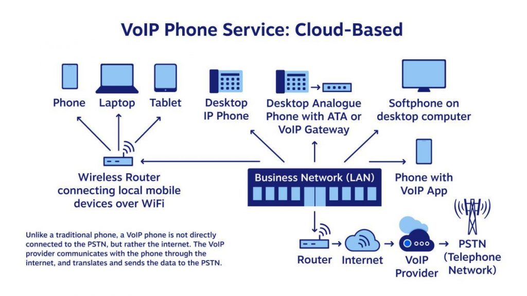 แผนภาพเครือข่าย VoIP ที่โฮสต์