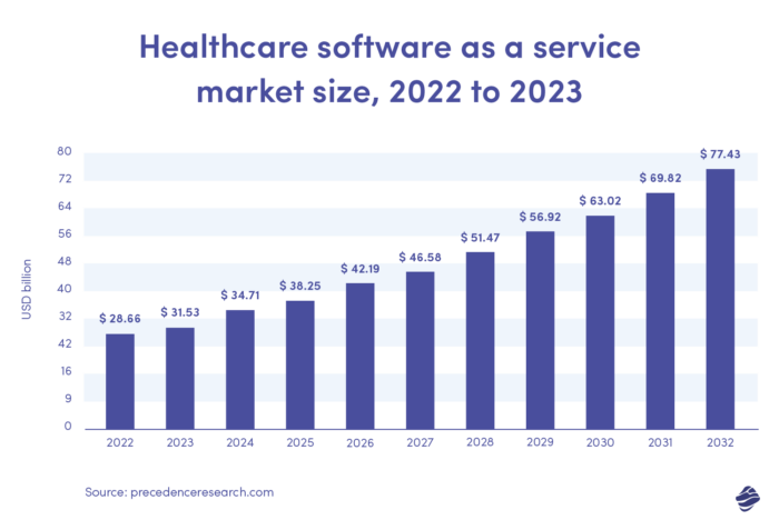 サービスとしてのヘルスケア ソフトウェアの規模、2022 ～ 2023 年