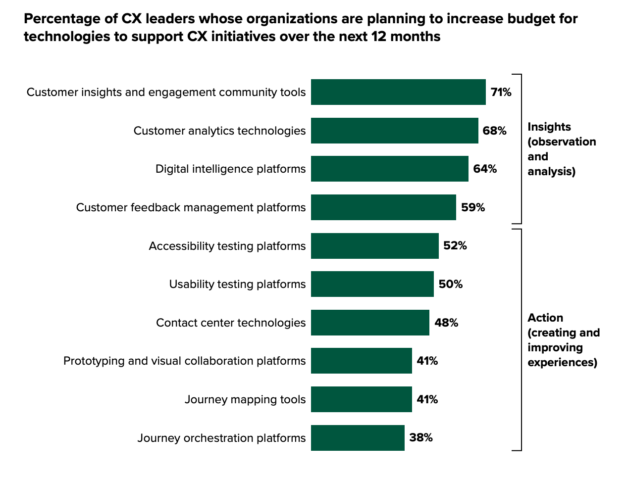 Graphique montrant le nombre de dirigeants prévoyant d'augmenter le budget pour les technologies CX