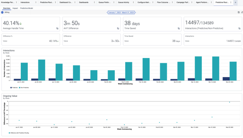 Tableau de bord Genesys