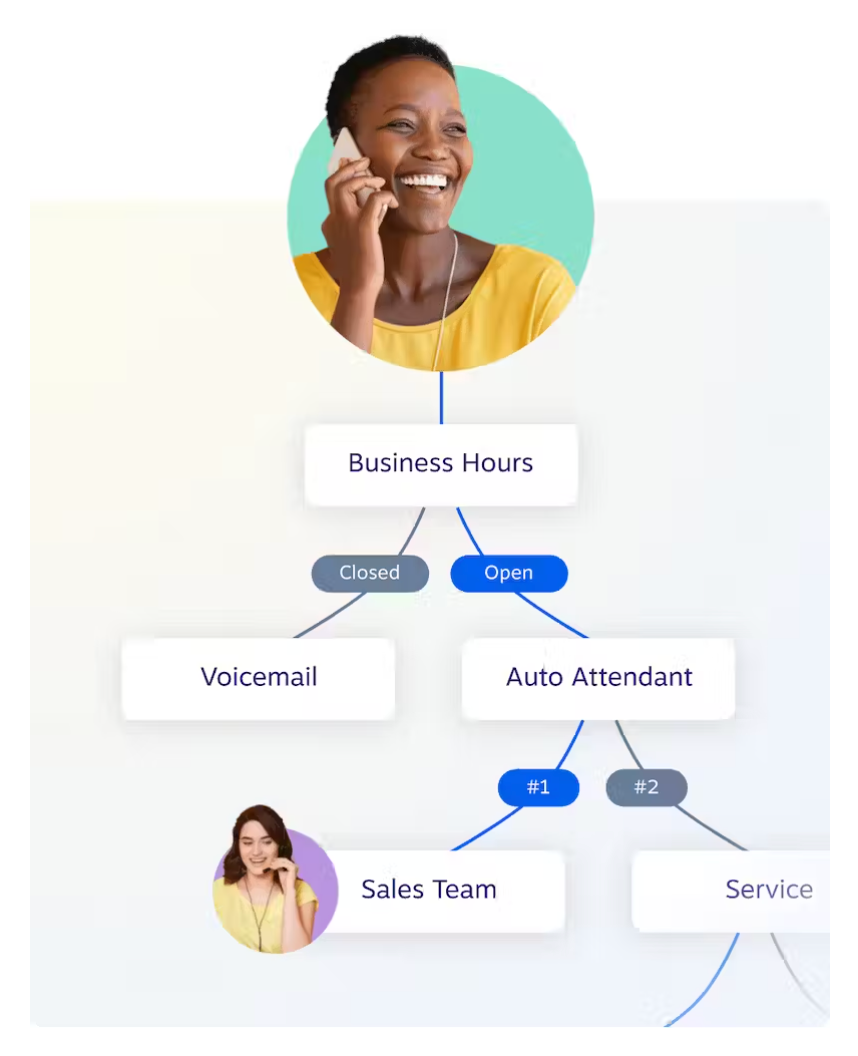 Routage des appels entrants