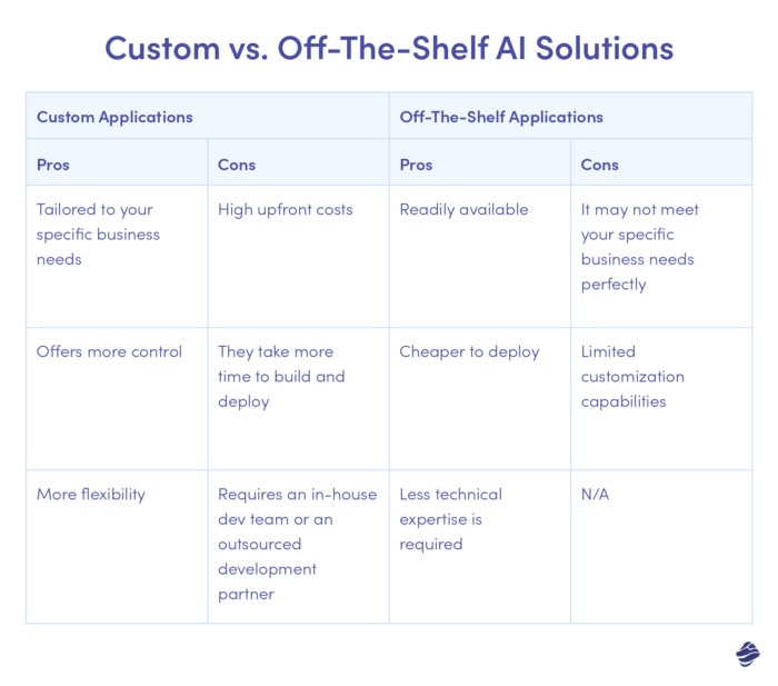 Soluções de IA personalizadas versus soluções prontas para uso
