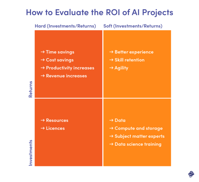 Como avaliar o ROI de projetos de IA