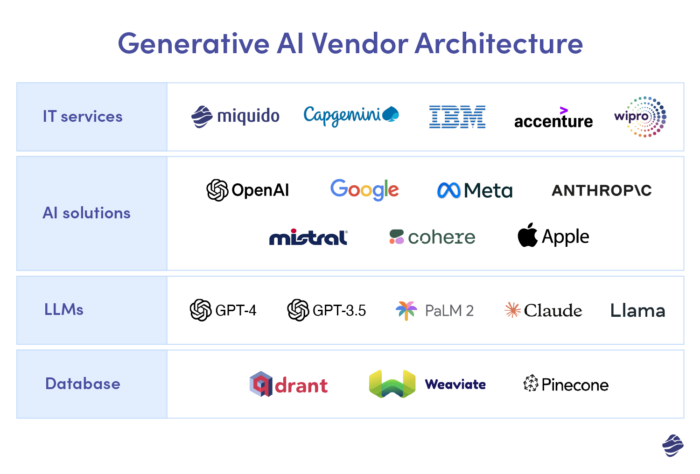 Arquitetura generativa de fornecedores de IA