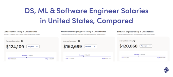 Salários de DS, ML, engenheiro de software