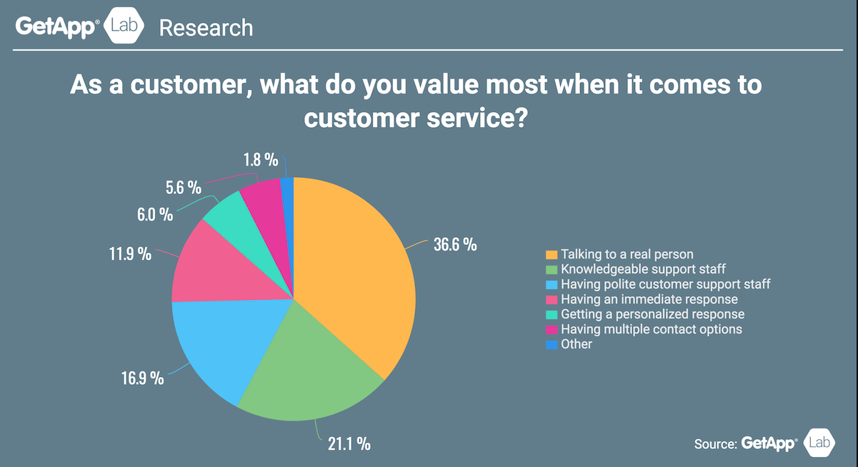 Czego tak naprawdę klienci oczekują od obsługi klienta? (Wykres z GetApp)
