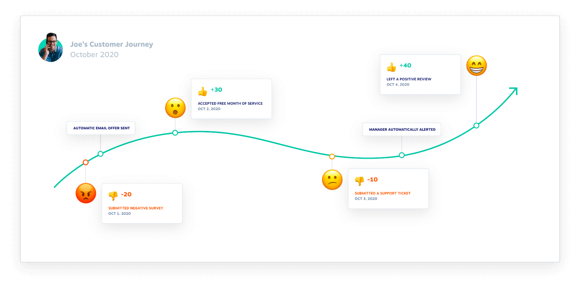 Parcours client