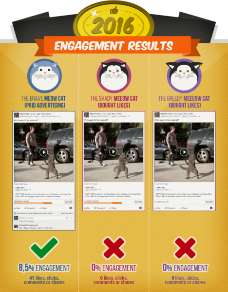 Hasil keterlibatan facebook AdEspresso