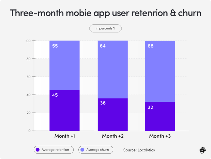 Rétention et désabonnement des utilisateurs d'applications mobiles sur trois mois (%)