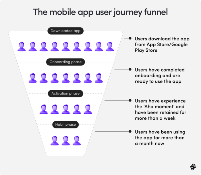 L'entonnoir du parcours utilisateur de l'application mobile