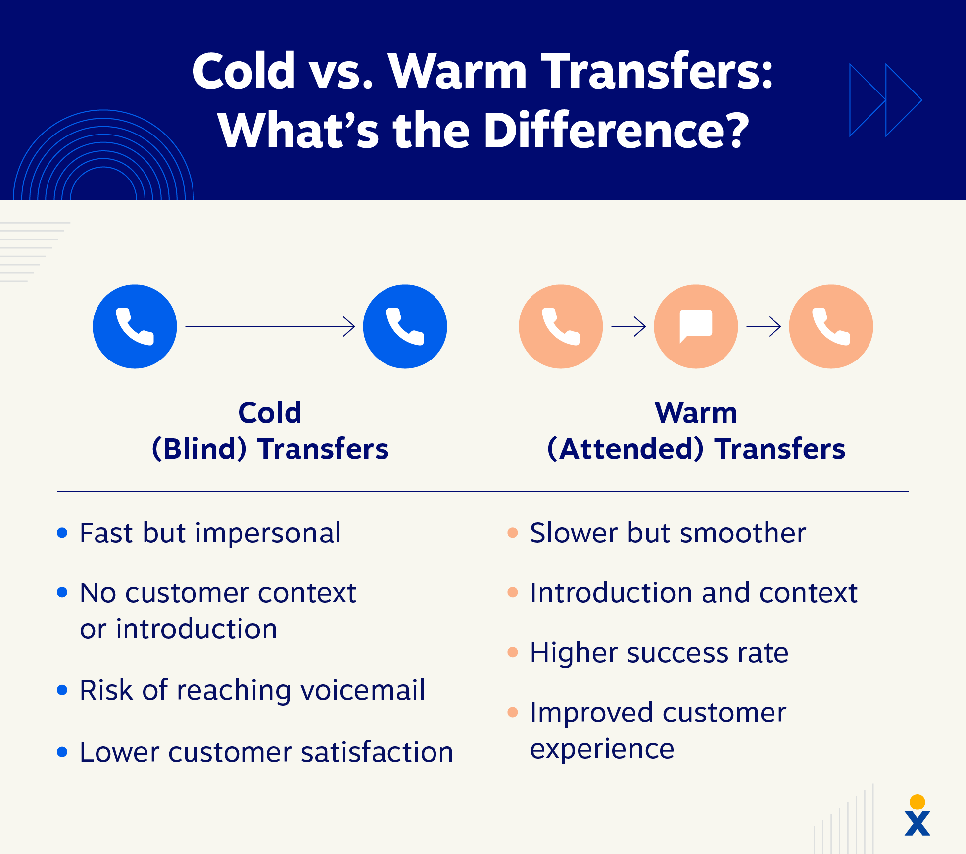 Un tableau comparatif explique la différence entre les transferts froids et chauds.