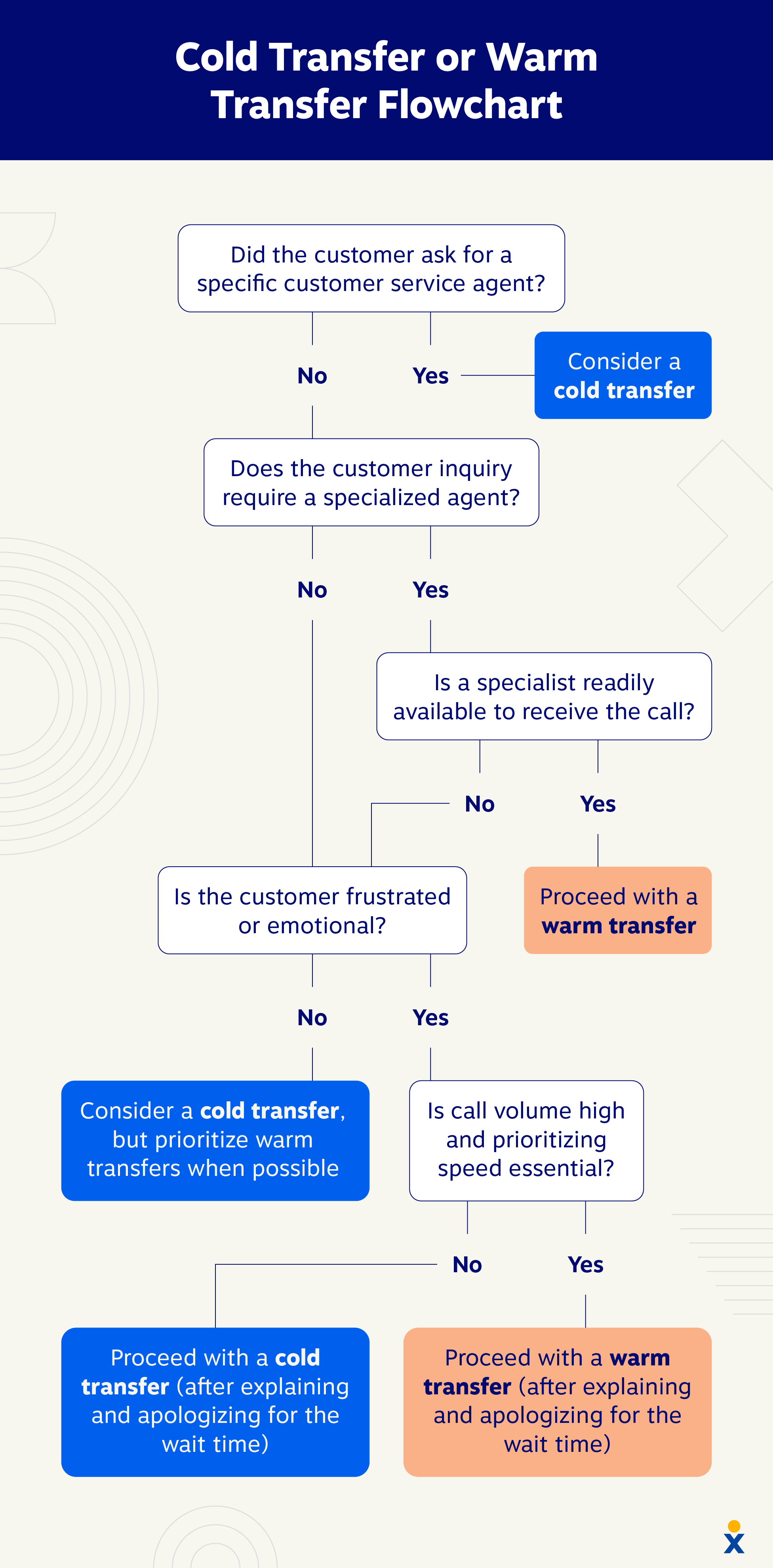 Un organigramme guide un agent de centre d'appels tout au long du processus permettant de décider quand utiliser un transfert à froid ou un transfert à chaud.