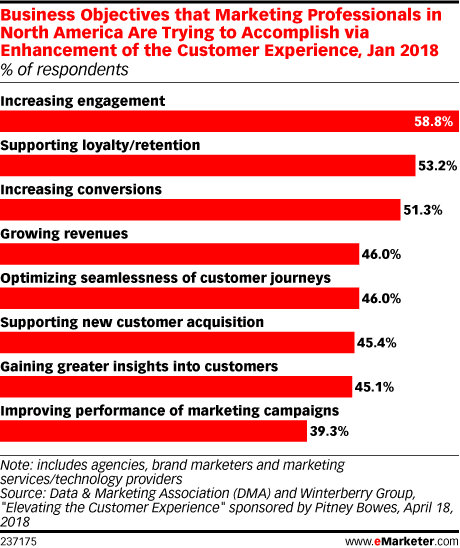 Objectifs commerciaux à atteindre pour améliorer l'expérience client - Stats