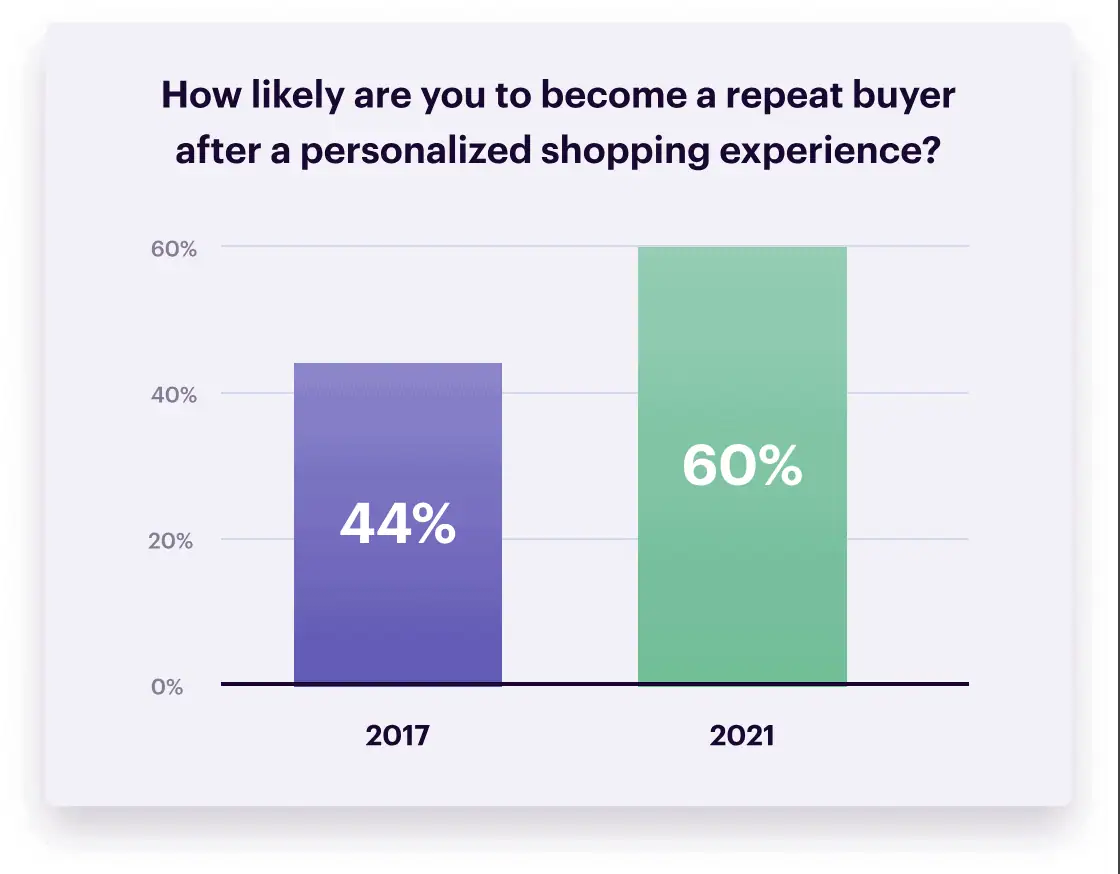 Gráfico de barras que muestra la probabilidad de que usted se convierta en un comprador habitual después de una experiencia de compra personalizada.