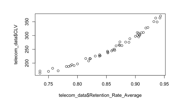 Gráfico X-Y que muestra la relación entre las tasas de retención de clientes y el CLV