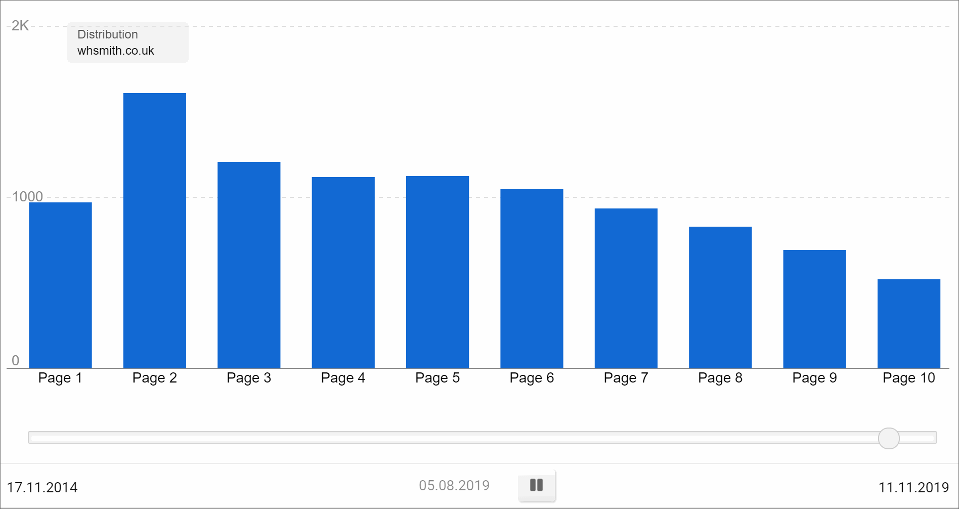 SISTRIX Toolbox:4か月間のページあたりの絶対合計の成功した成長の例