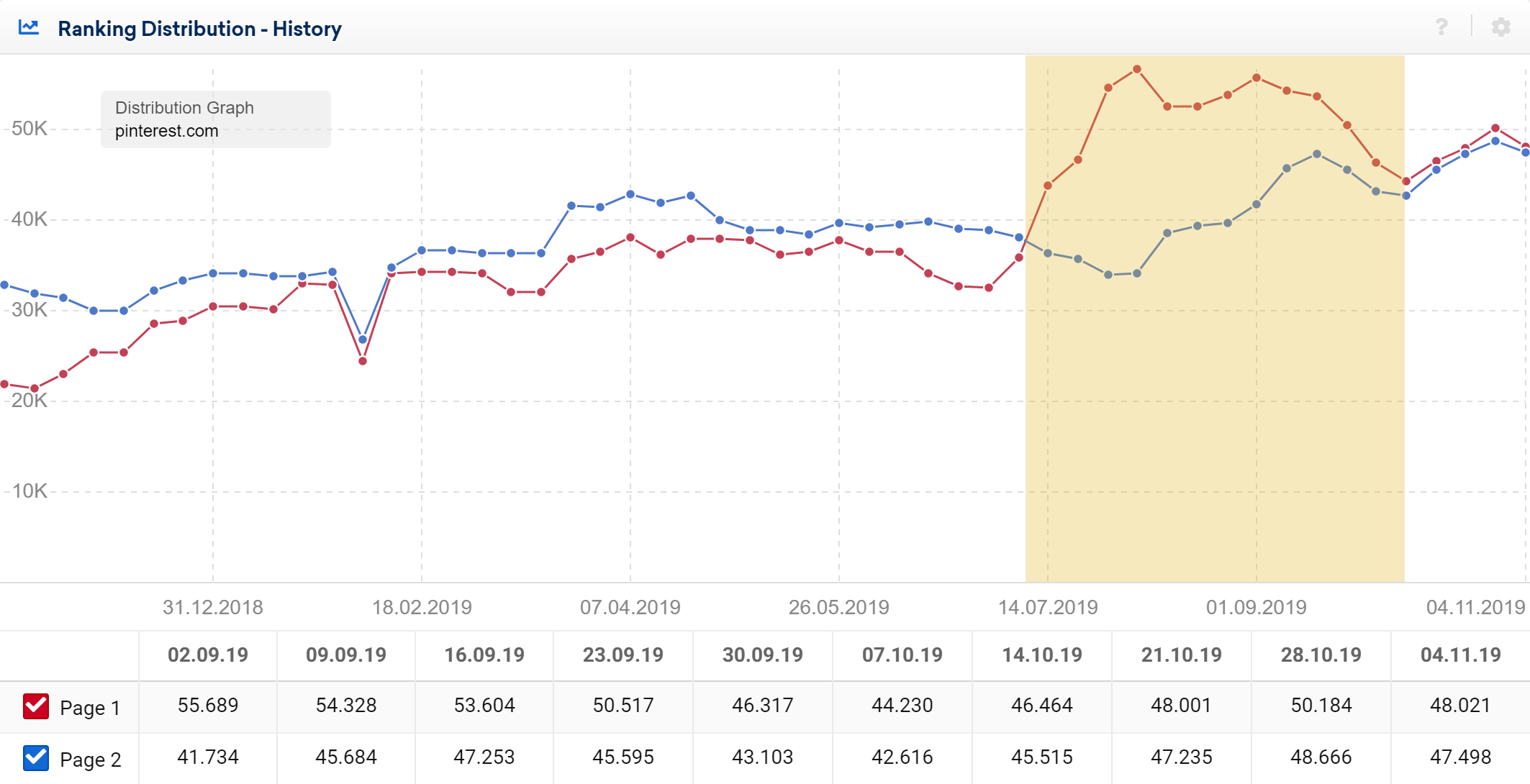 ドメインpinterest.comのランキング分布開発の例