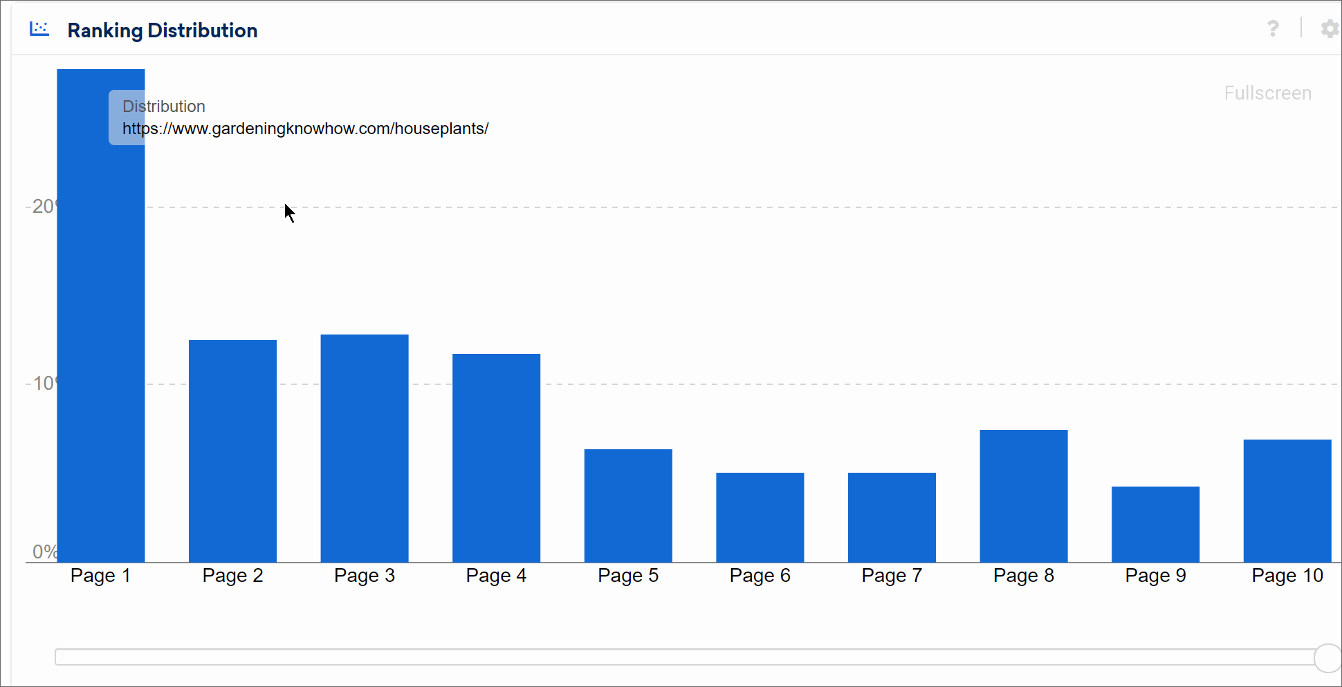 SISTRIX Toolbox:グラフの列をクリックして、そのページのランキングを表示します