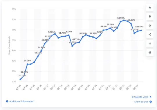 Statista-Grafik, die den Prozentsatz des mobilen Website-Traffics weltweit vom 1. Quartal 2015 bis zum 4. Quartal 2023 zeigt.