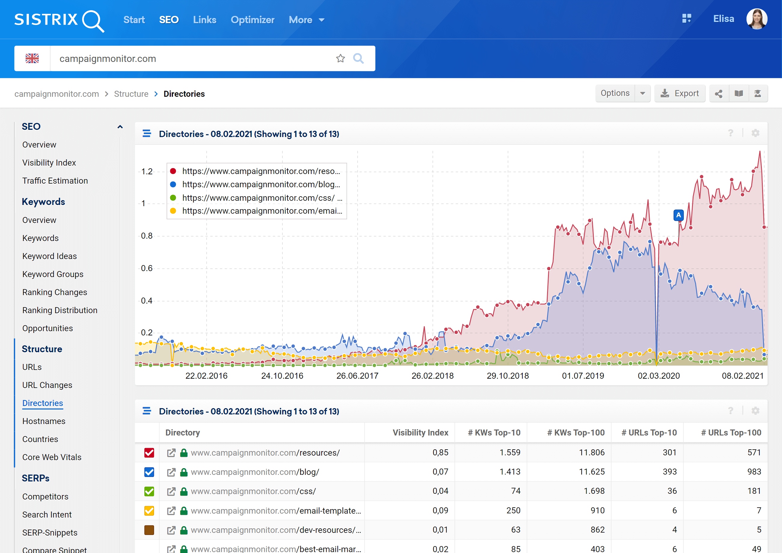 Mengevaluasi direktori domain di SISTRIX Toolbox
