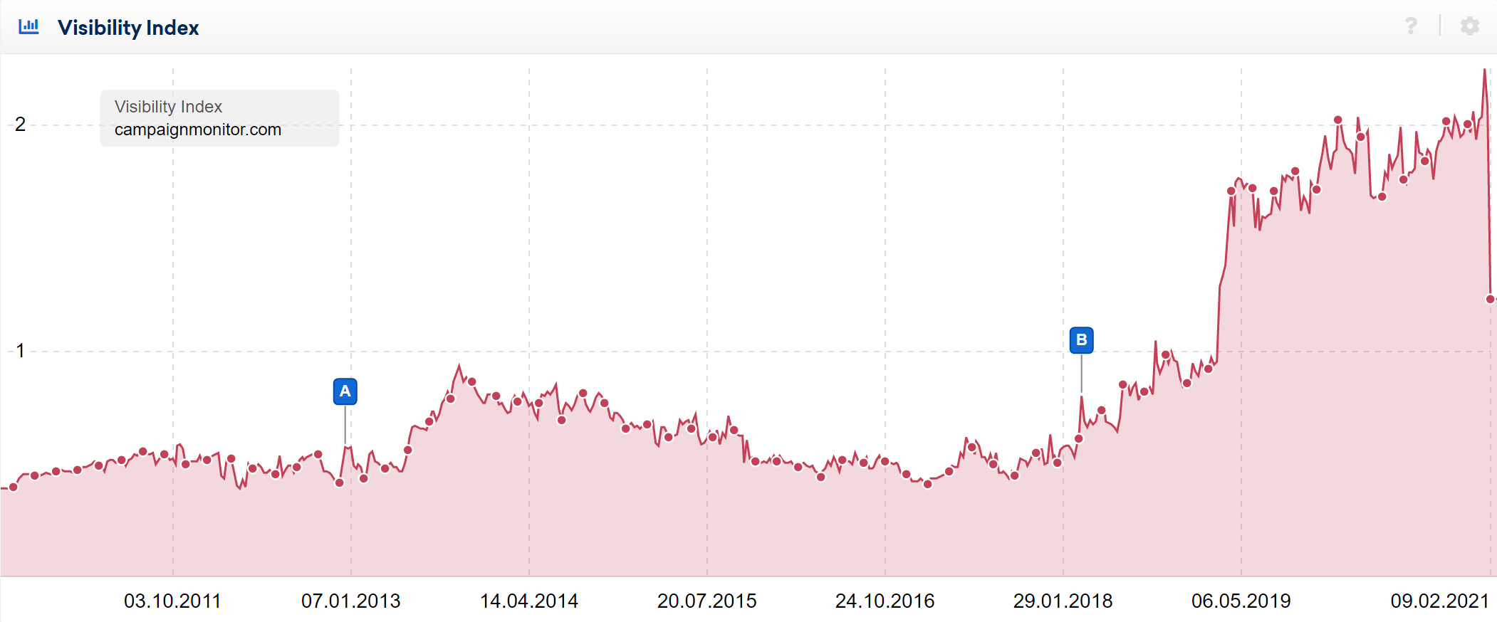 Kerusakan pada grafik Indeks Visibilitas untuk domain campaignmonitor.com