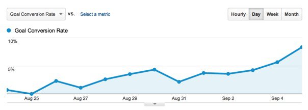 ConversionXLはコンバージョン率を向上させました