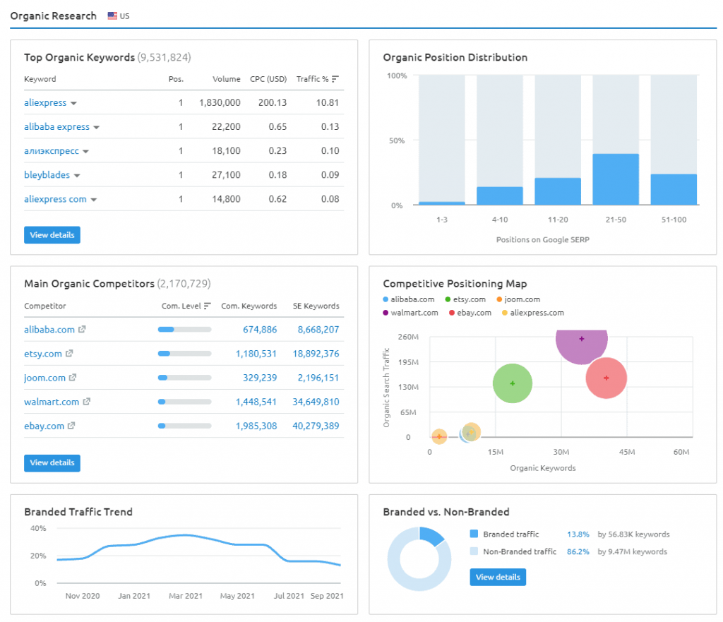 域有機概述報告 semrush
