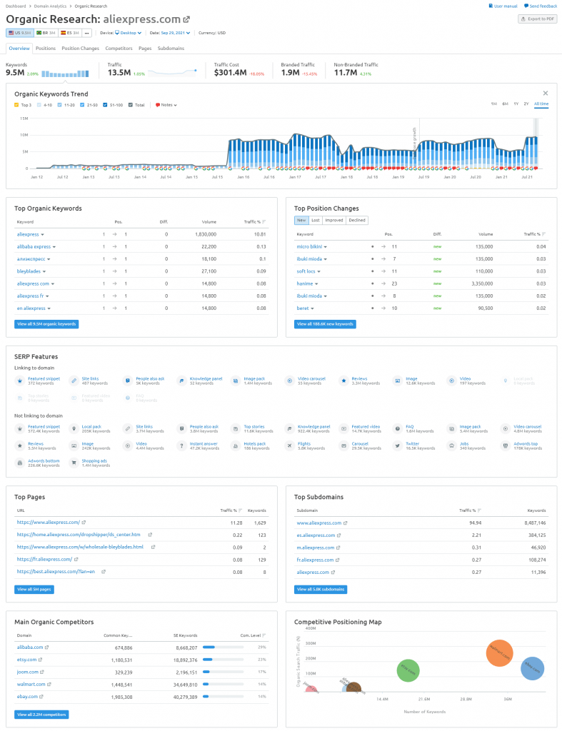 semrush-有機研究報告