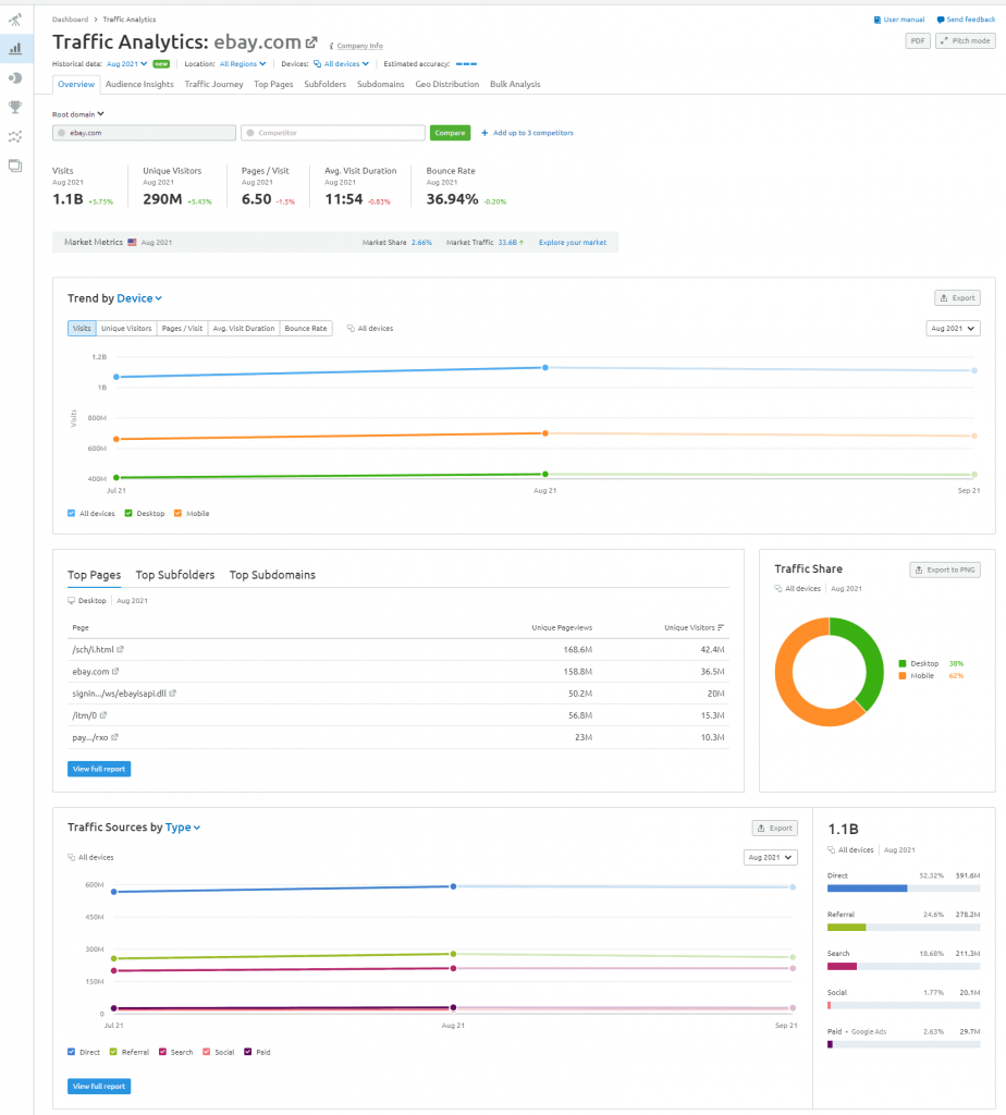 semrush 流量分析概述頁面