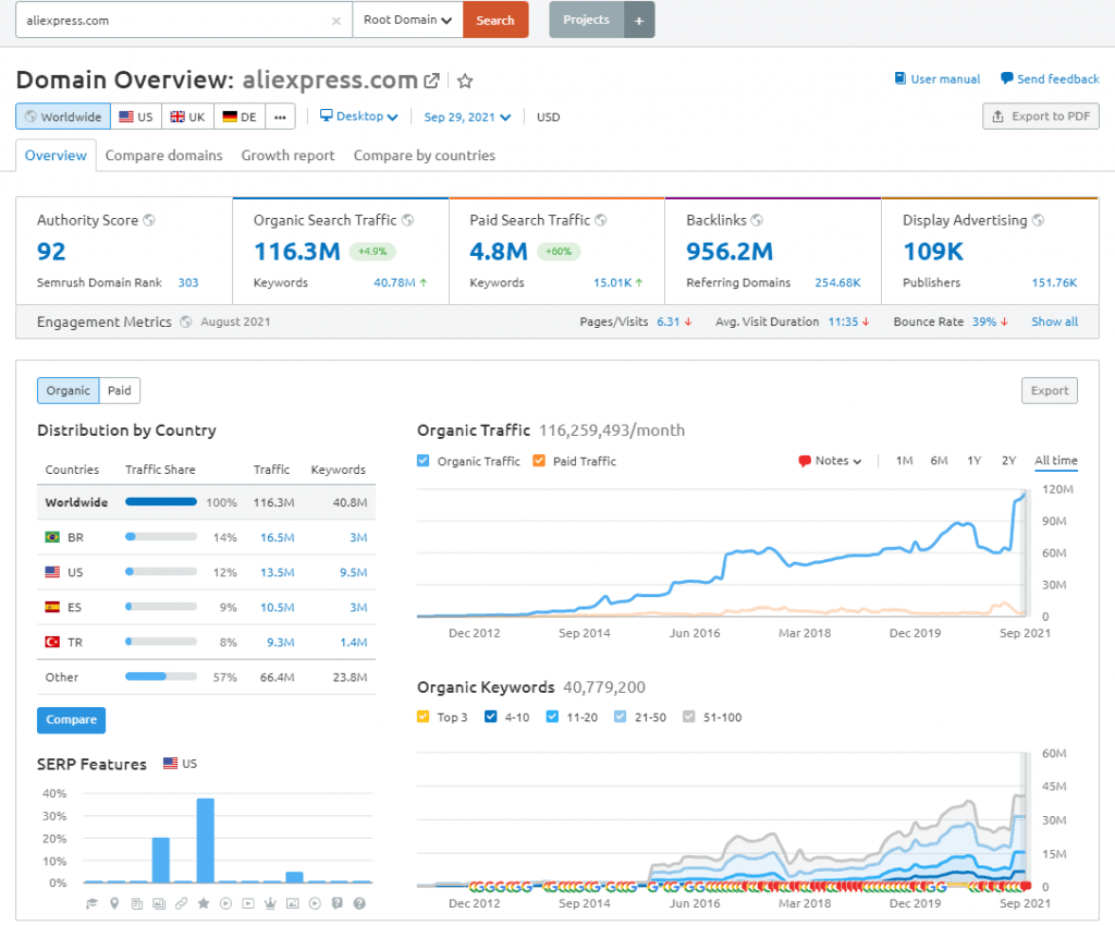 領域分析概述報告 semrush