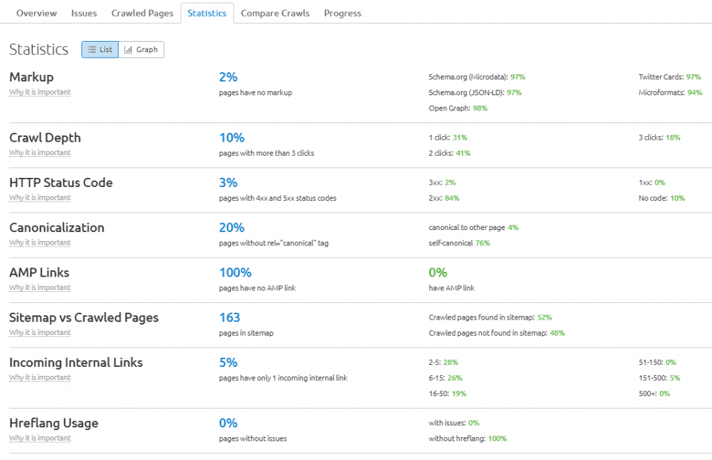 統計-semrush-現場審核