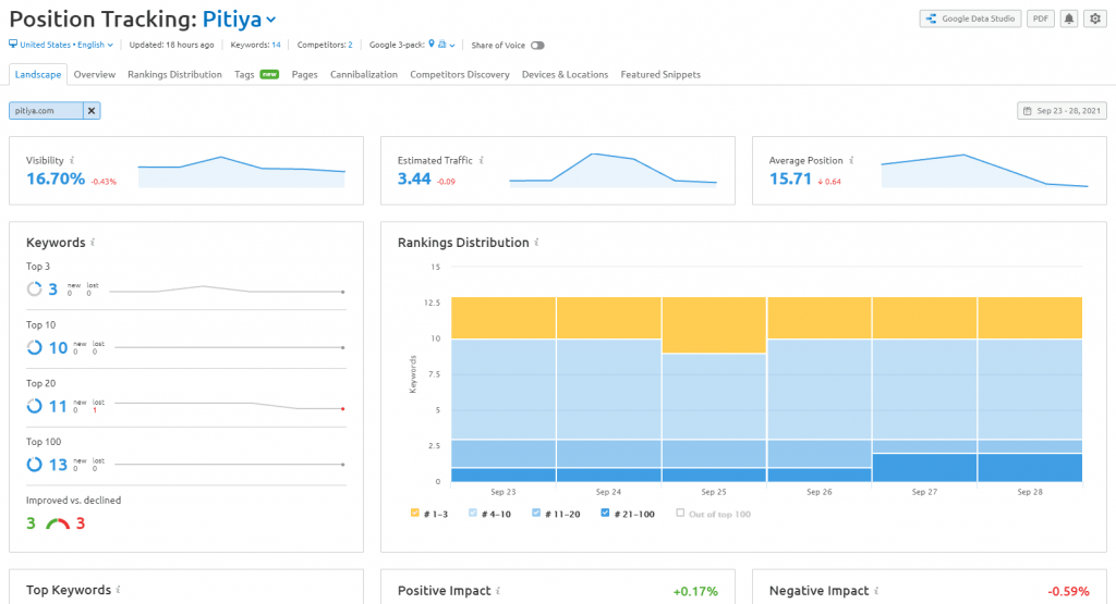 位置跟踪 semrush 儀表板