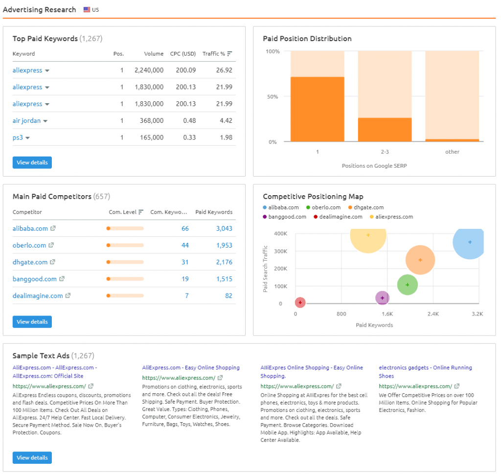廣告研究領域概述報告 semrush