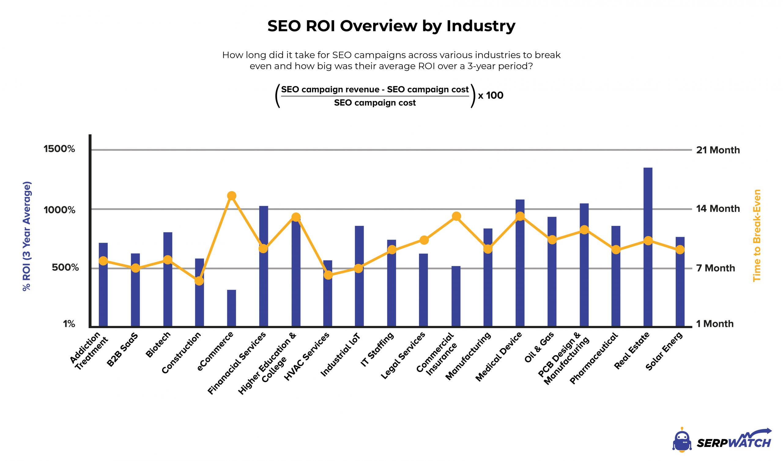 seo roi 按行業 + 公式概述
