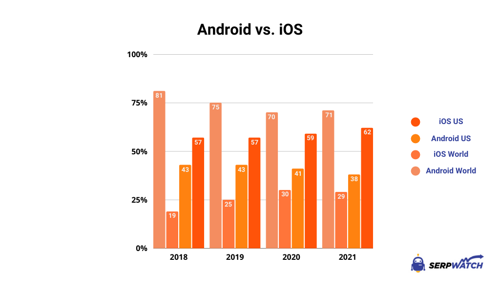 Android kontra iOS