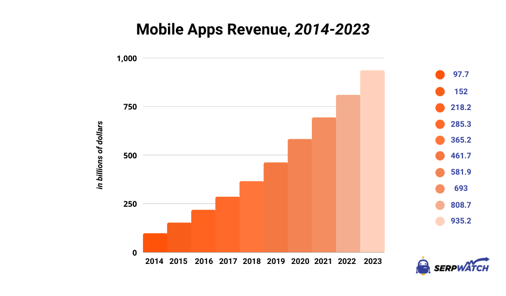 Przychody z aplikacji mobilnych, 2014-2023