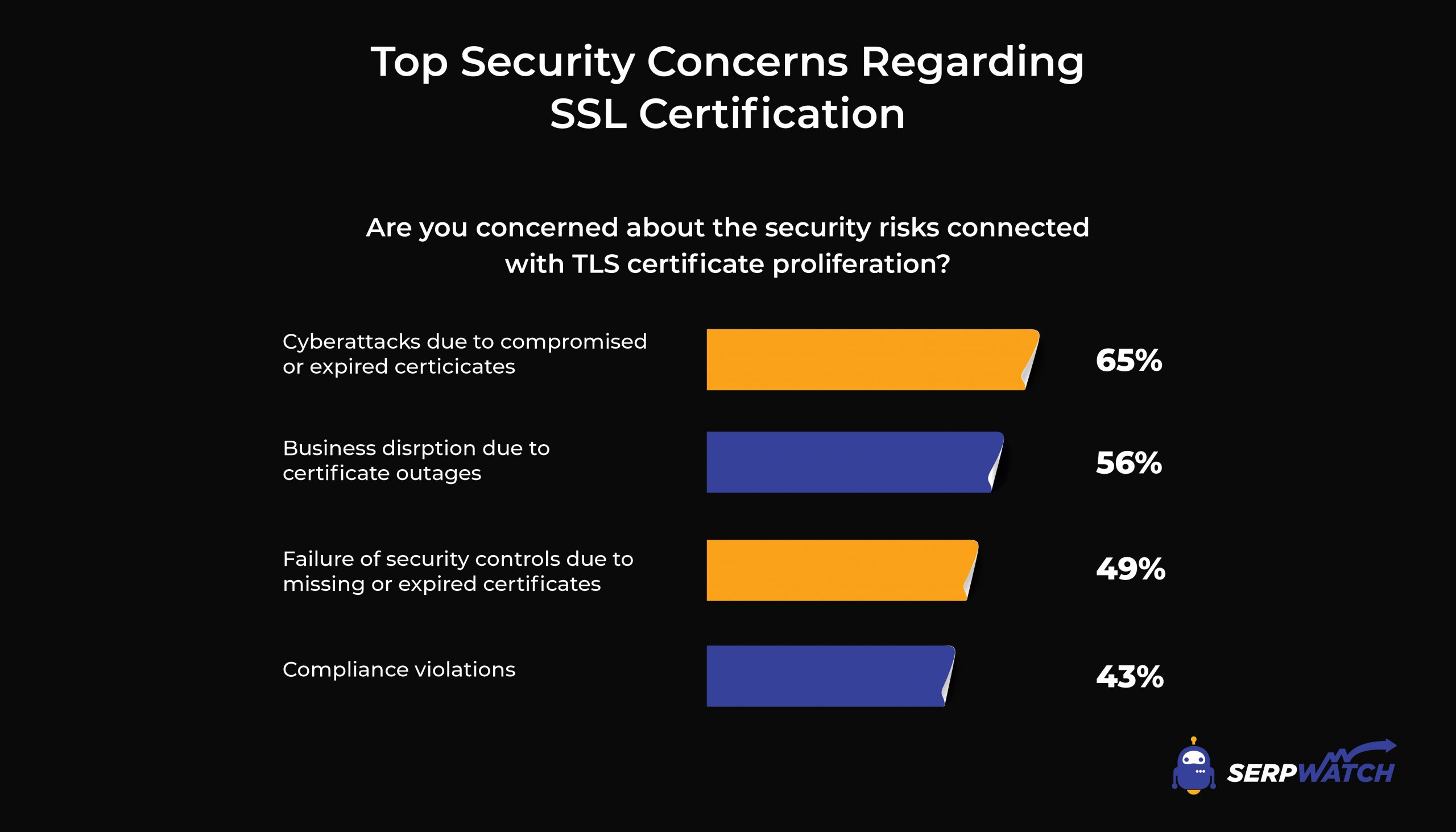 أعلى مخاوف أمنية SSL