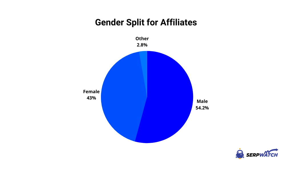 Divisão de gênero para afiliados