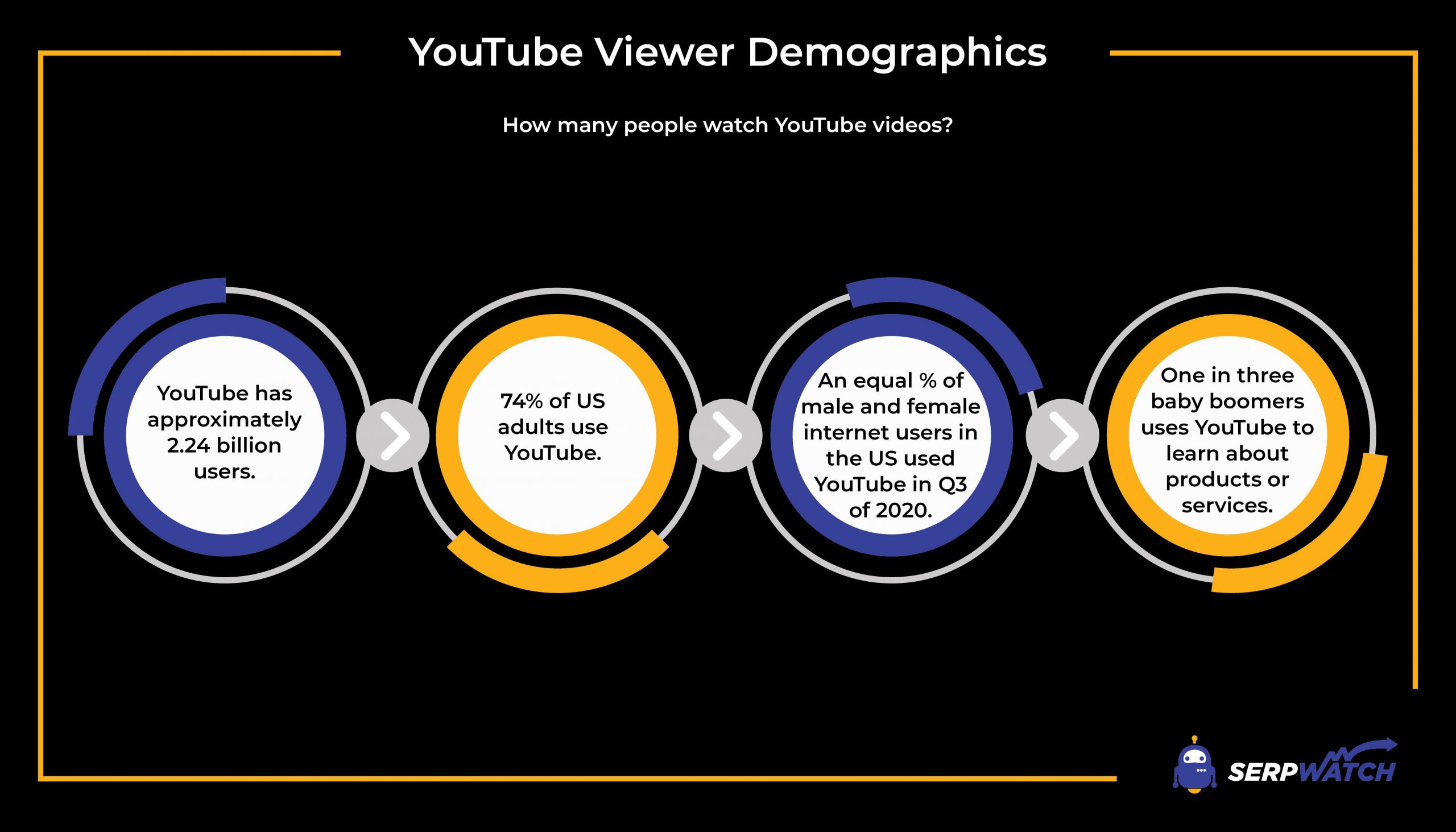 youtube izleyici demografisi