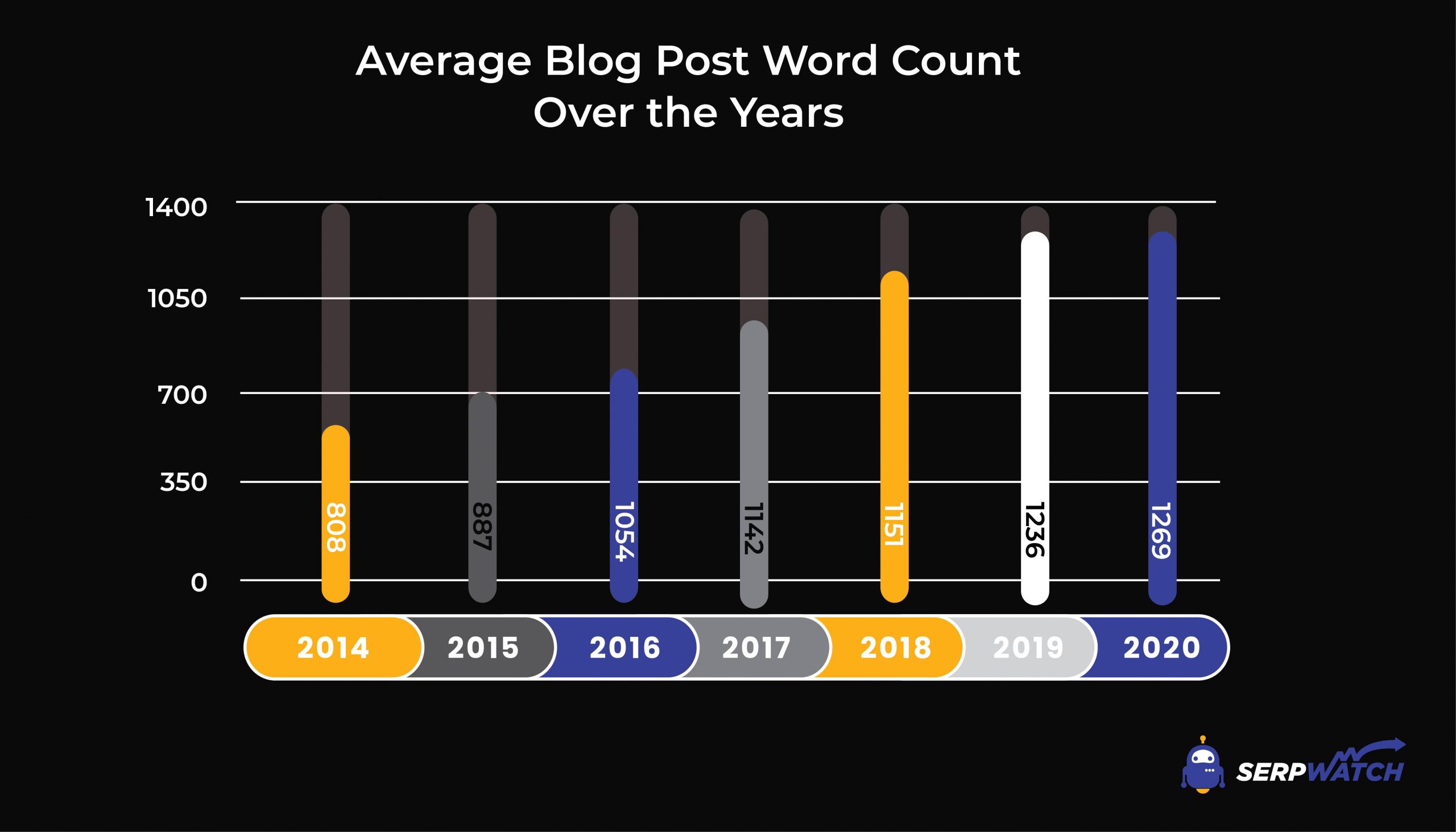 ortalama blog yazısı kelime sayısı
