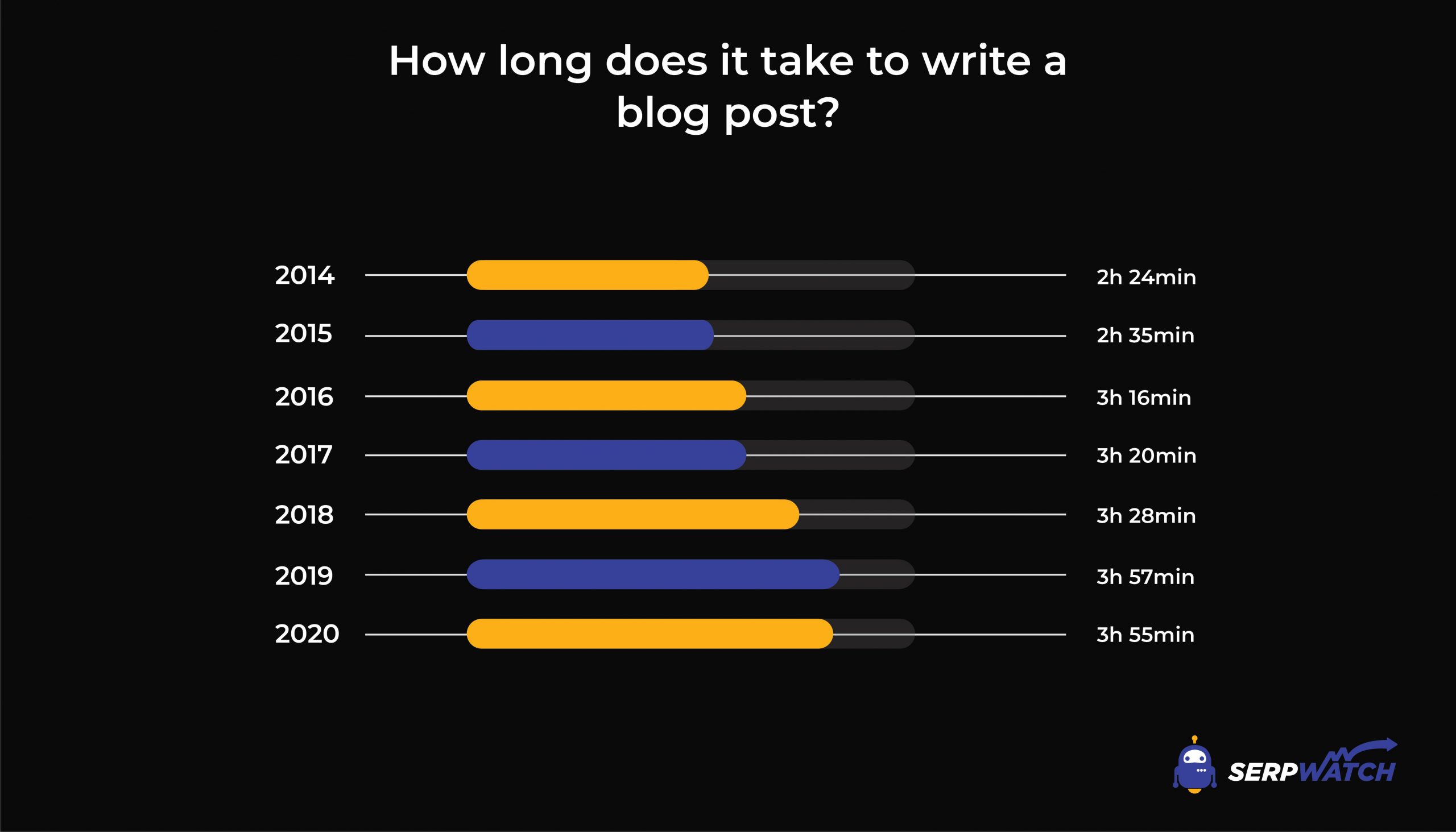 bir blog yazısı yazmak ne kadar sürer