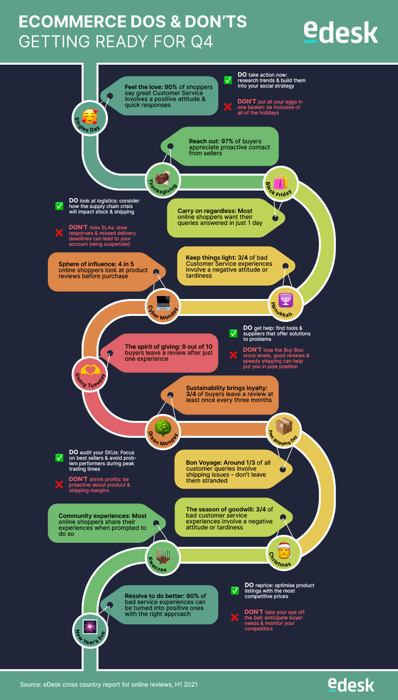 Infografía sobre lo que se debe y lo que no se debe hacer en el comercio electrónico de la temporada festiva de eDesk
