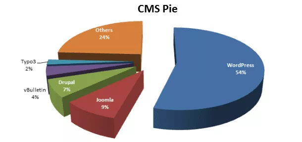 statistiques d'utilisation du cms