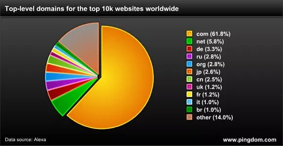 principales statistiques d'utilisation tld
