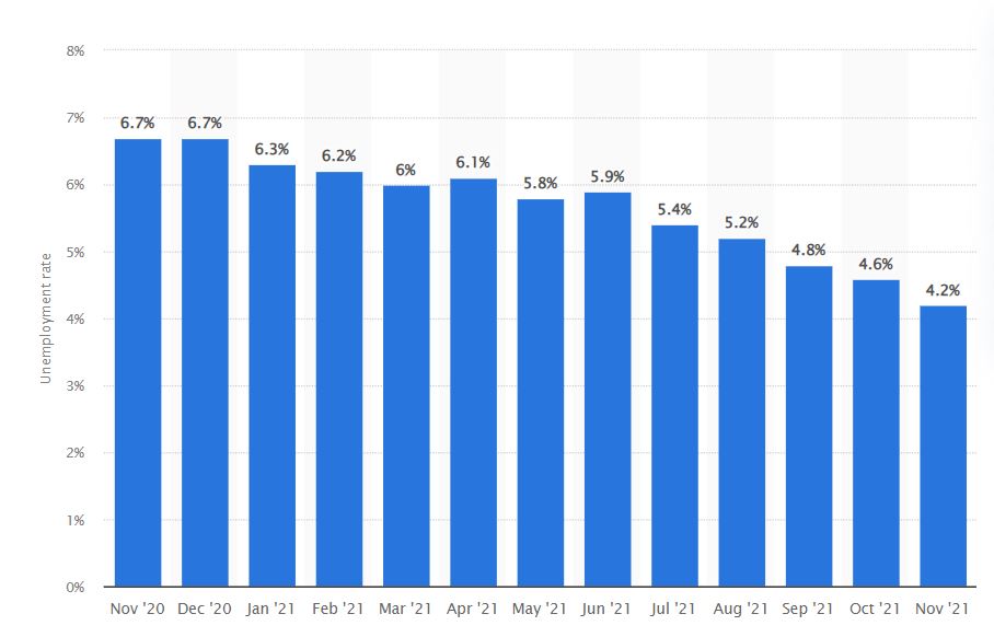 อัตราการว่างงานในสหรัฐอเมริกา