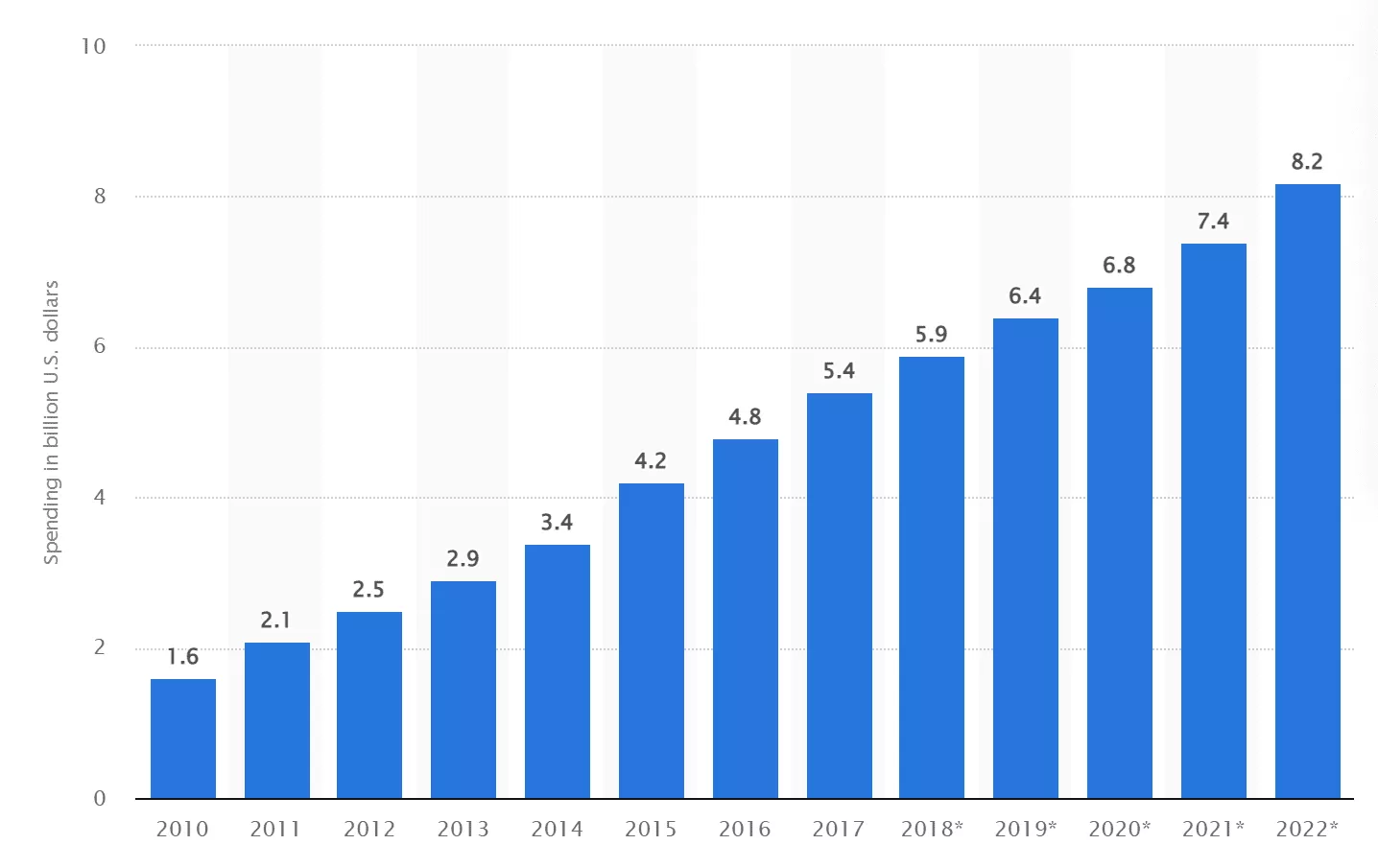 Spese di marketing di affiliazione negli Stati Uniti