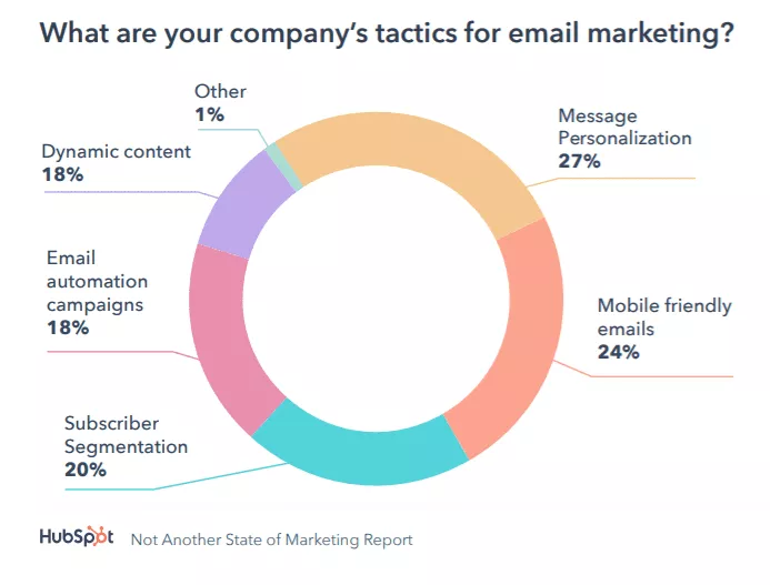 táticas de e-mail marketing