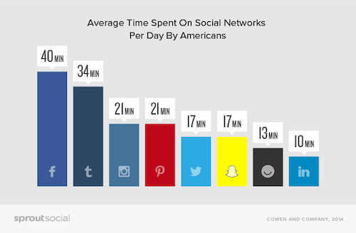 Quantas horas os americanos gastam nas mídias sociais