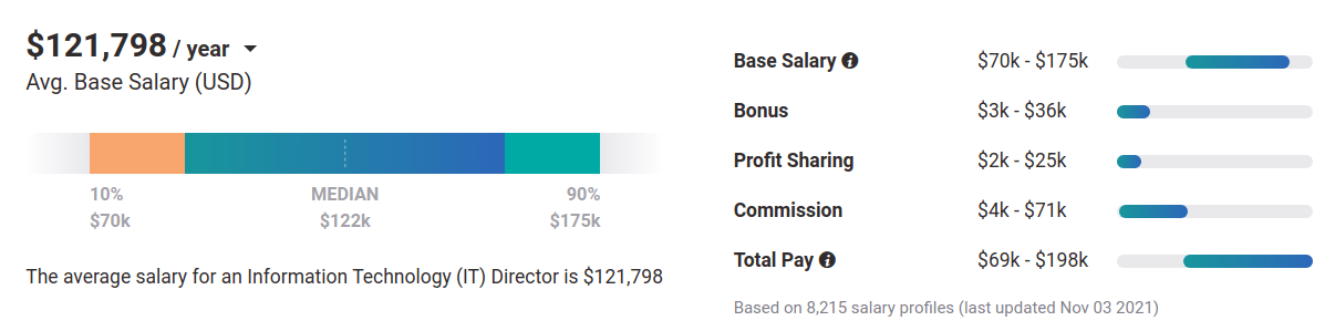 Datos de salarios del director de TI de 2021: Estados Unidos