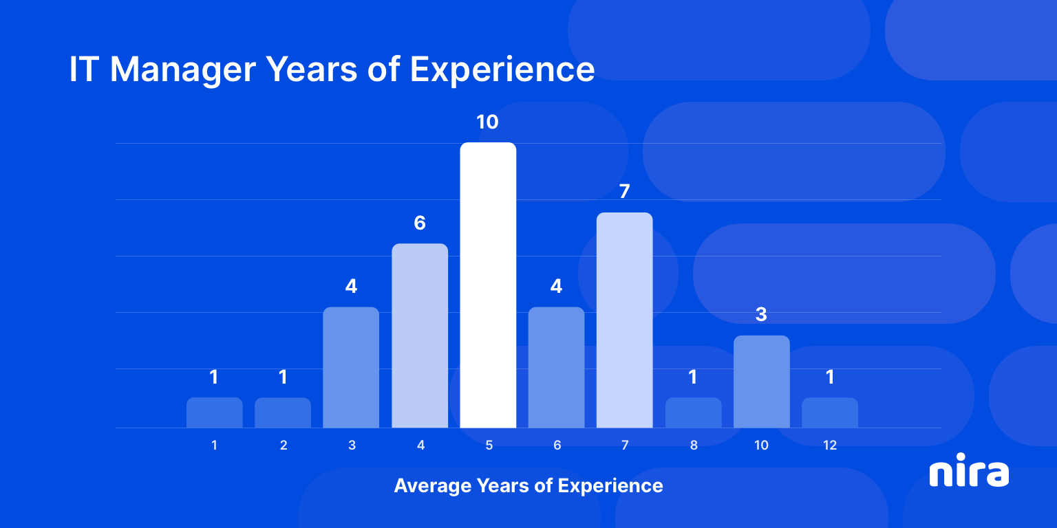 Años típicos de experiencia entre los administradores de TI. (10 fue el más común).